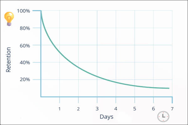 The forgetting curve by Hermann Ebbinghaus
